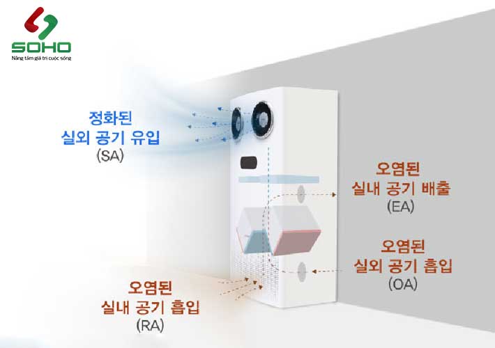 Chức Năng Máy Cấp Gió Tươi HRD2