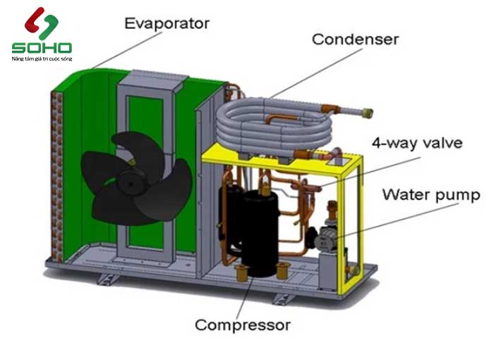 Cấu Tr&uacute;c M&aacute;y Bơm Nhiệt
