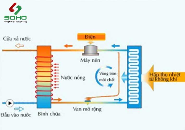 Nguy&ecirc;n l&yacute; hoạt động m&aacute;y bơm nhiệt nước n&oacute;ng 
