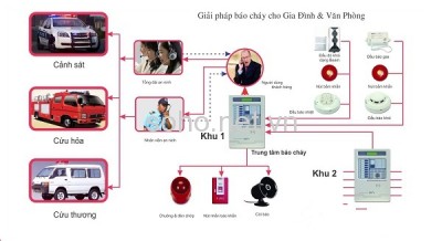 Thi công lắp đặt hệ thống báo cháy