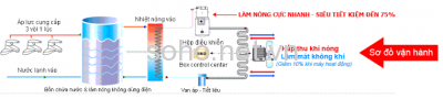 Máy bơm nhiệt nước nóng là gì -Lợi ích kinh kế