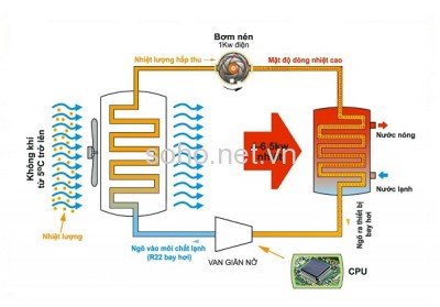 Máy bơm nhiệt nước nóng là gì -Lợi ích kinh kế