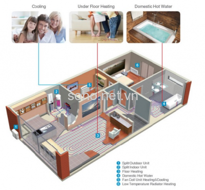 Máy bơm nhiệt nước nóng là gì -Lợi ích kinh kế