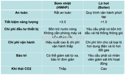 Giới thiệu về hệ thống nước nóng trung tâm  - máy bơm nhiệt