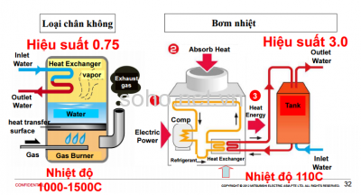 Giới thiệu về hệ thống nước nóng trung tâm  - máy bơm nhiệt