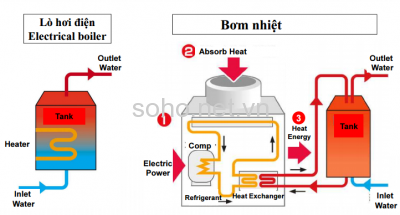 Giới thiệu về hệ thống nước nóng trung tâm  - máy bơm nhiệt