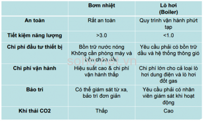 Giới thiệu về hệ thống nước nóng trung tâm  - máy bơm nhiệt